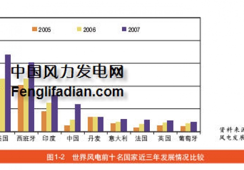 世界風力發(fā)電發(fā)展現(xiàn)狀概述